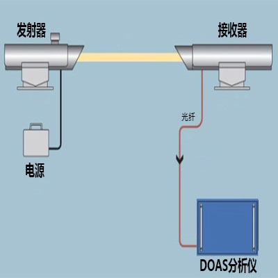 開(kāi)放光程苯系物自動(dòng)監(jiān)測(cè)系統(tǒng)
