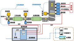化工企業(yè)工藝過程中氯氣濃度在線監(jiān)測設(shè)備如何選擇？