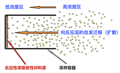氨氣被動采樣器：空氣質(zhì)量的“守望者”